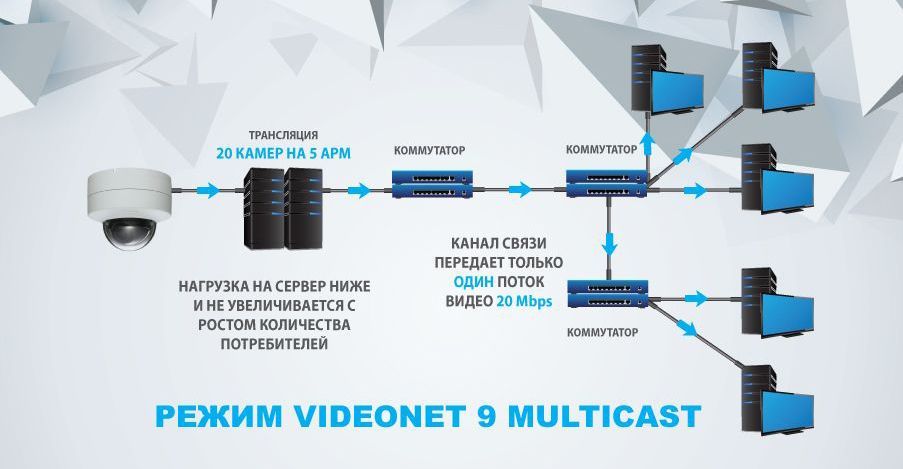 Multicast-трансляция или многоадресная передача видеоданных