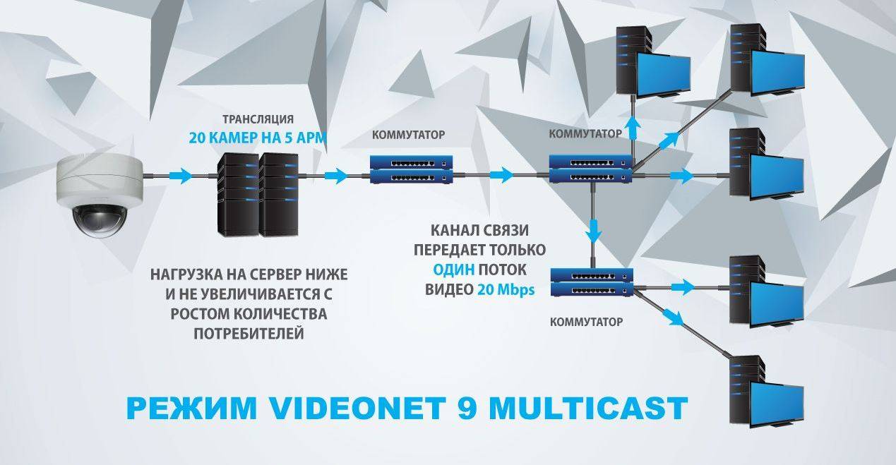 Использование технологии Multicast при создании постов наблюдения